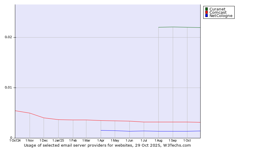Historical trends in the usage of Curanet vs. Comcast vs. NetCologne