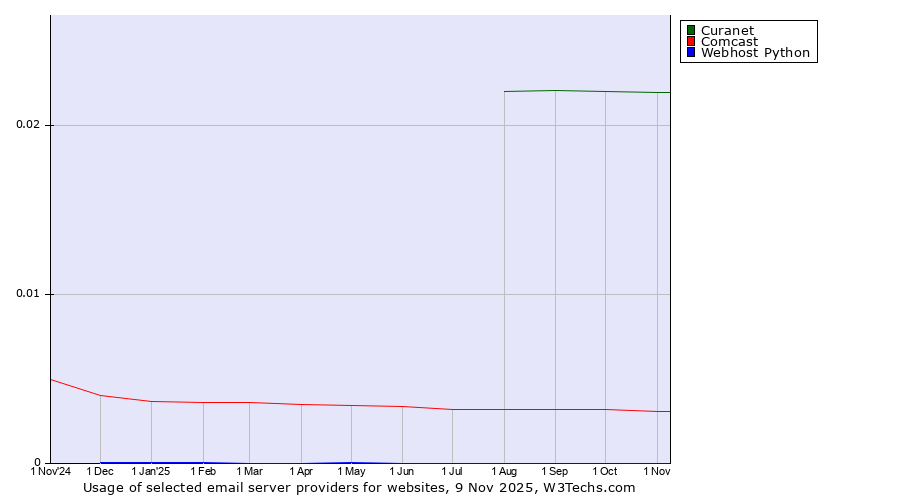Historical trends in the usage of Curanet vs. Comcast vs. Webhost Python