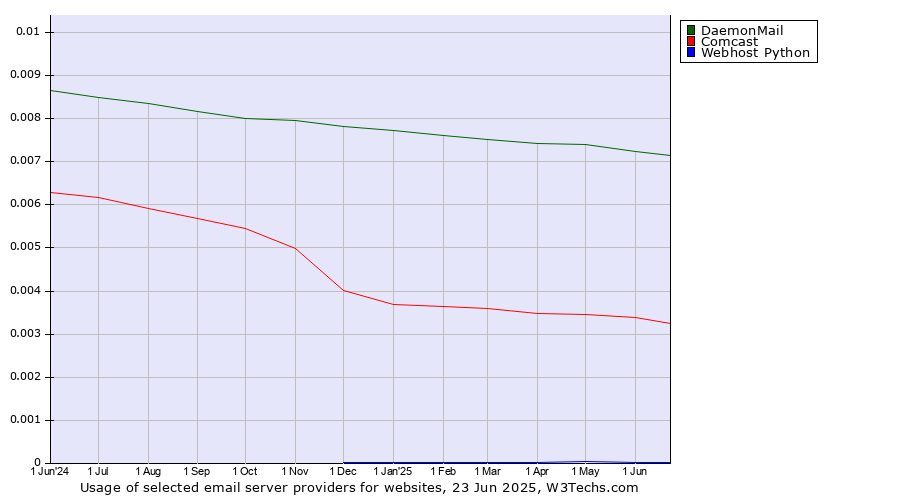 Historical trends in the usage of DaemonMail vs. Comcast vs. Webhost Python