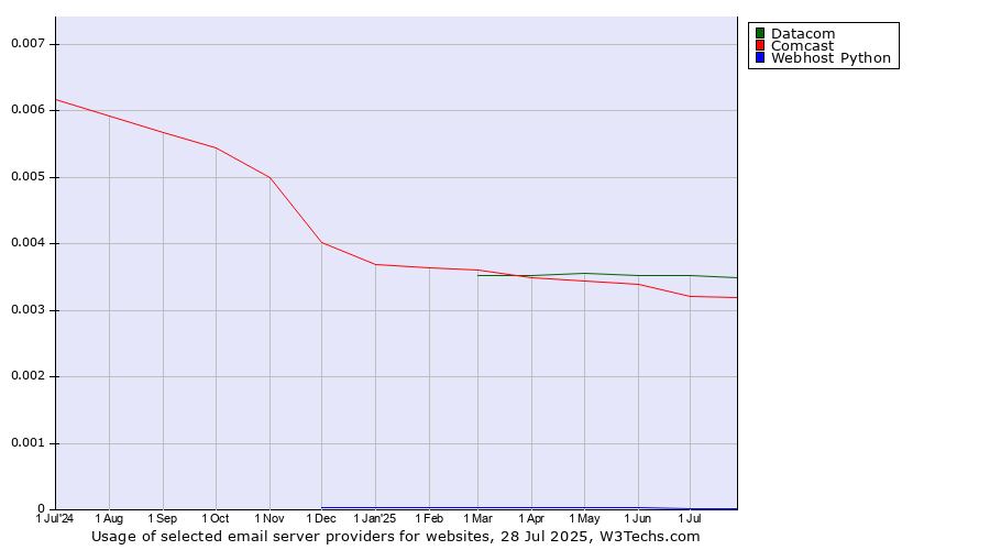 Historical trends in the usage of Datacom vs. Comcast vs. Webhost Python