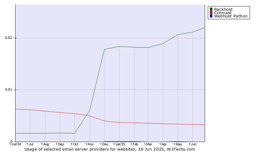 Historical trends in the usage of Rackhost vs. Comcast vs. Webhost Python