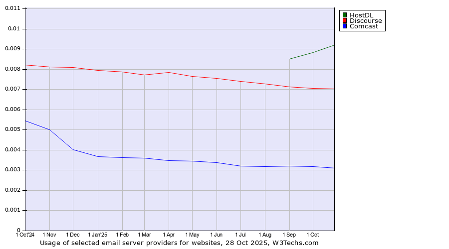 Historical trends in the usage of HostDL vs. Discourse vs. Comcast