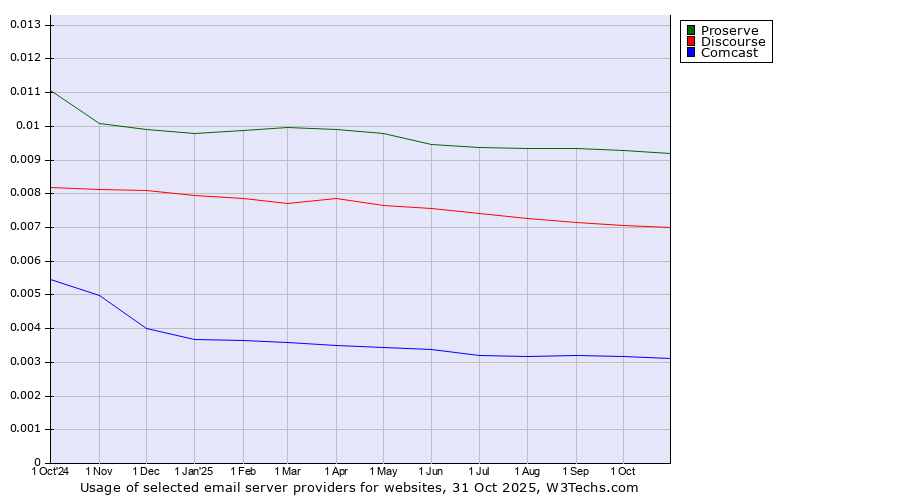 Historical trends in the usage of Proserve vs. Discourse vs. Comcast
