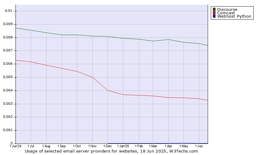 Historical trends in the usage of Discourse vs. Comcast vs. Webhost Python