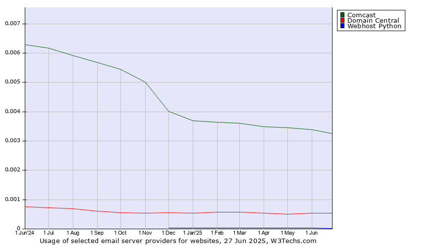 Historical trends in the usage of Comcast vs. Domain Central vs. Webhost Python
