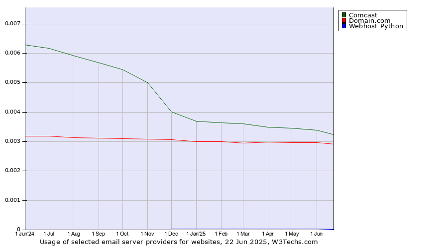 Historical trends in the usage of Comcast vs. Domain.com vs. Webhost Python