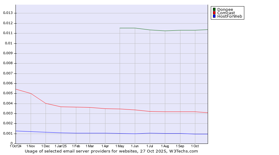 Historical trends in the usage of Dongee vs. Comcast vs. HostForWeb