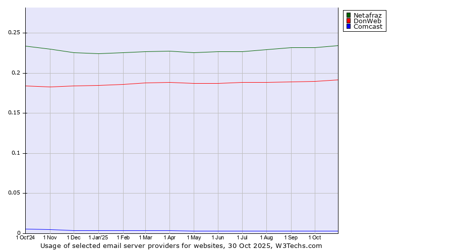 Historical trends in the usage of Netafraz vs. DonWeb vs. Comcast