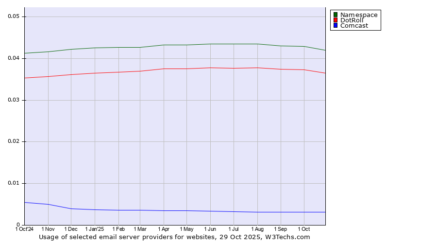 Historical trends in the usage of Namespace vs. DotRoll vs. Comcast