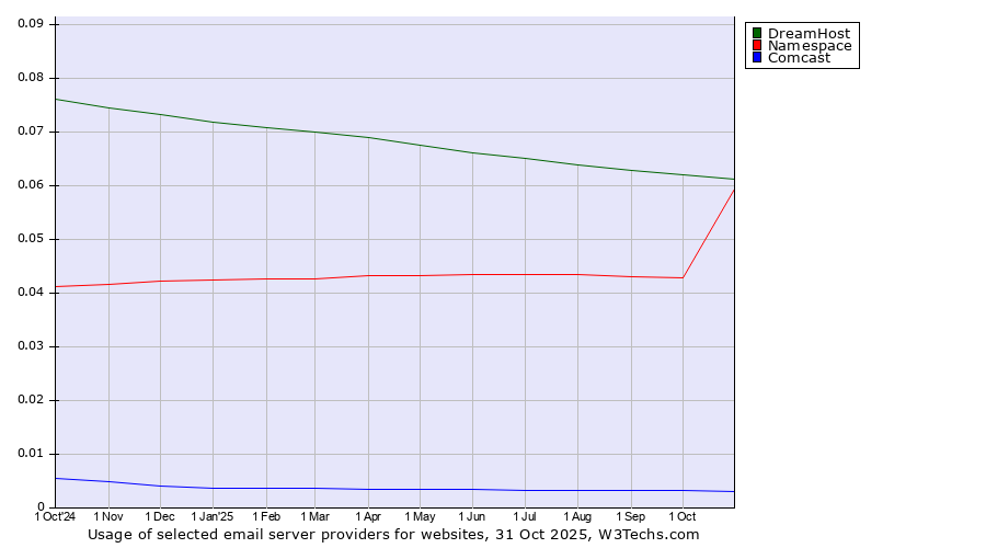 Historical trends in the usage of DreamHost vs. Namespace vs. Comcast