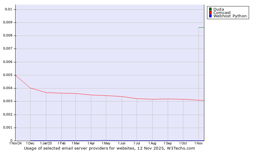 Historical trends in the usage of Duda vs. Comcast vs. Webhost Python
