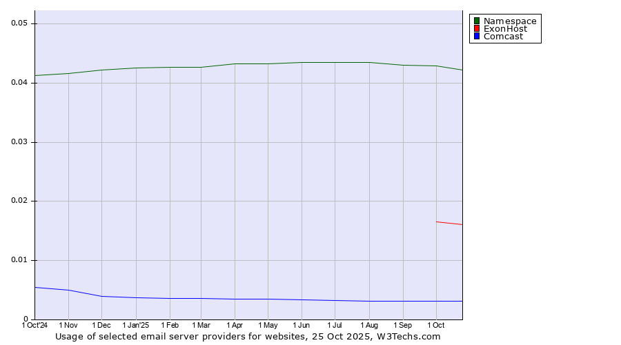 Historical trends in the usage of Namespace vs. ExonHost vs. Comcast