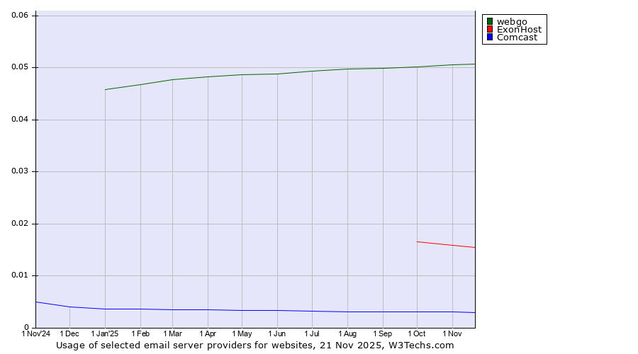 Historical trends in the usage of webgo vs. ExonHost vs. Comcast