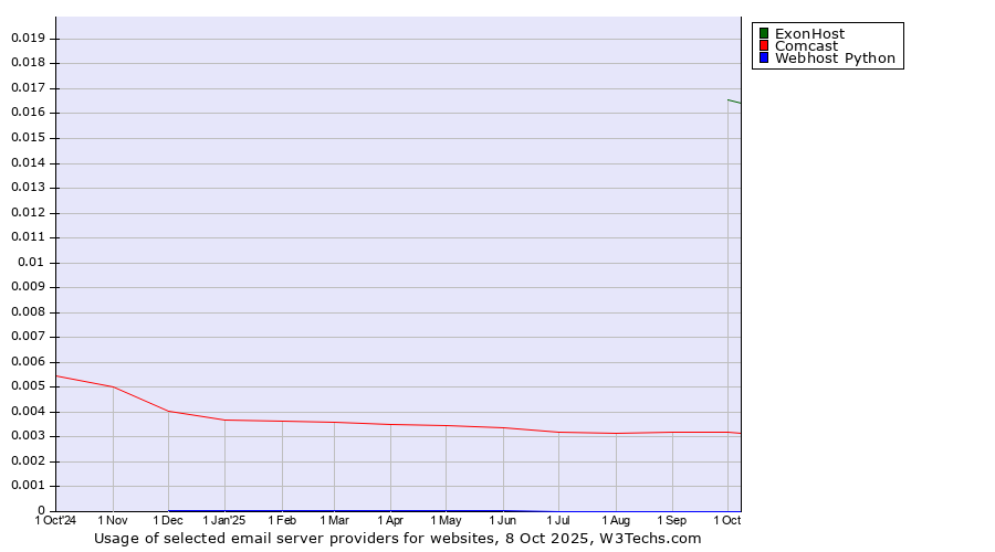 Historical trends in the usage of ExonHost vs. Comcast vs. Webhost Python