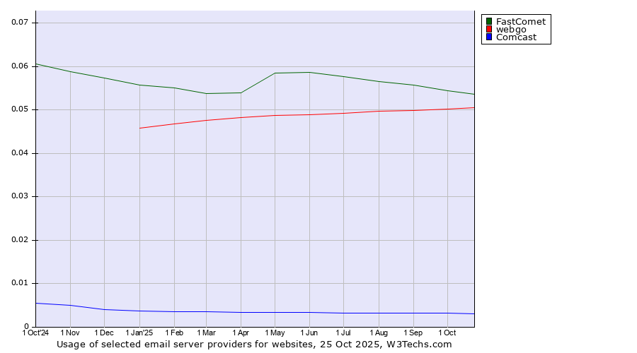 Historical trends in the usage of FastComet vs. webgo vs. Comcast