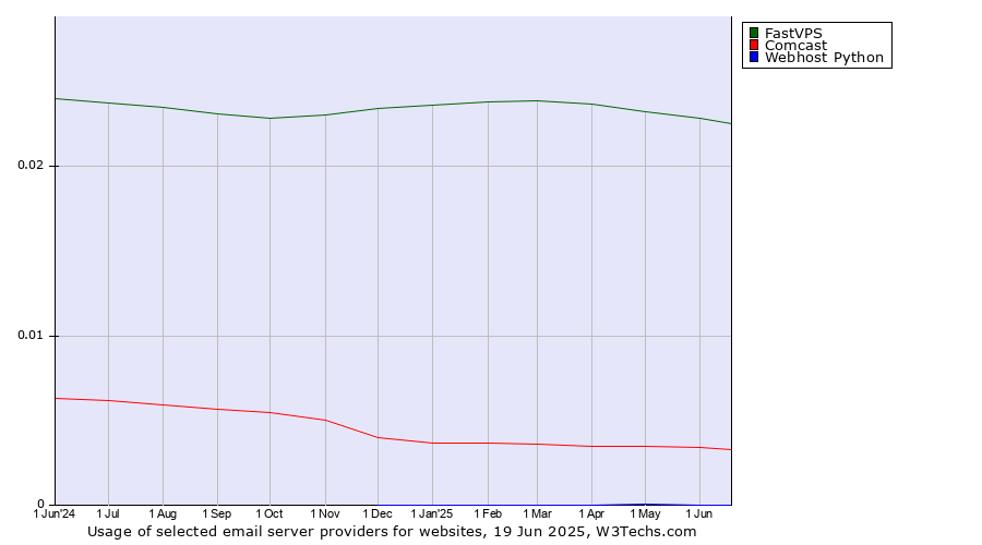 Historical trends in the usage of FastVPS vs. Comcast vs. Webhost Python
