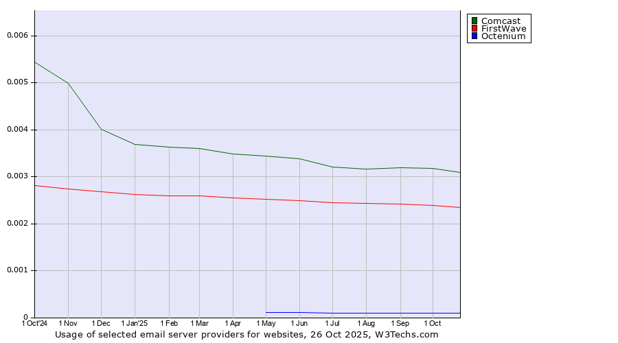 Historical trends in the usage of Comcast vs. FirstWave vs. Octenium