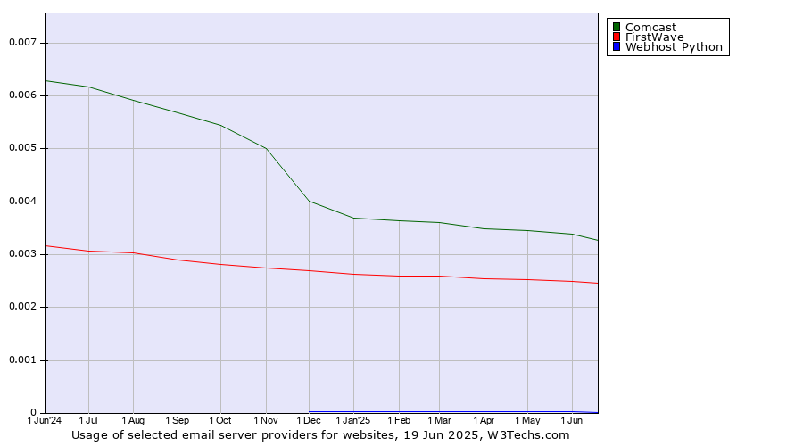 Historical trends in the usage of Comcast vs. FirstWave vs. Webhost Python