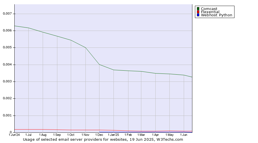 Historical trends in the usage of Comcast vs. Flexential vs. Webhost Python