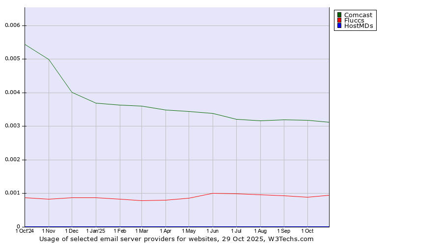 Historical trends in the usage of Comcast vs. Fluccs vs. HostMDs