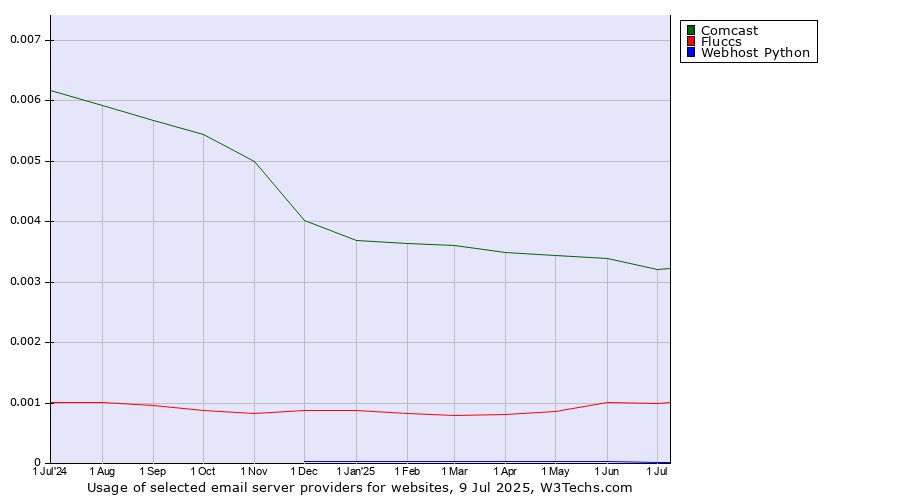 Historical trends in the usage of Comcast vs. Fluccs vs. Webhost Python