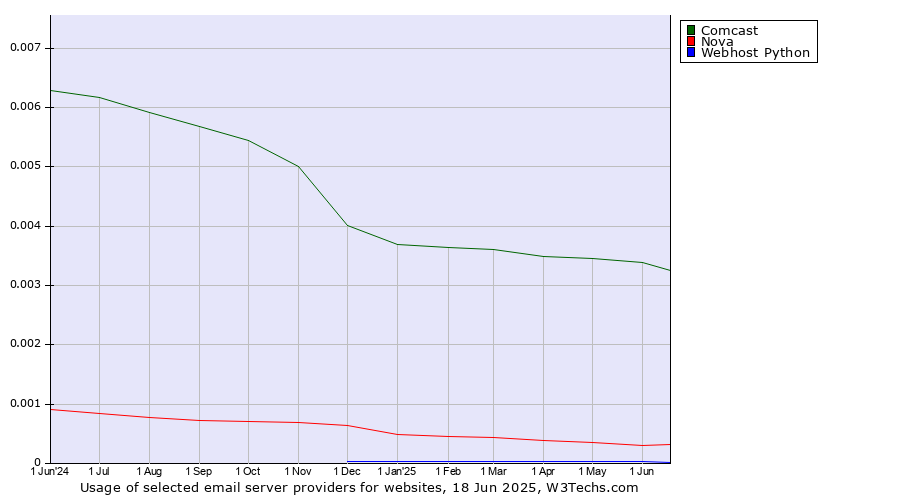 Historical trends in the usage of Comcast vs. Nova vs. Webhost Python