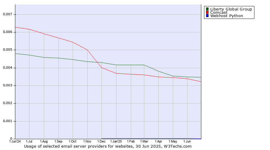 Historical trends in the usage of Liberty Global Group vs. Comcast vs. Webhost Python