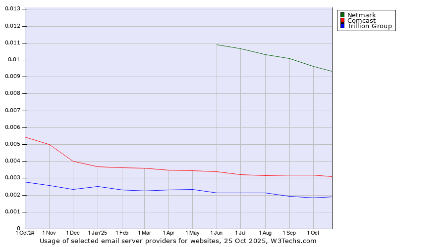 Historical trends in the usage of Netmark vs. Comcast vs. Trillion Group