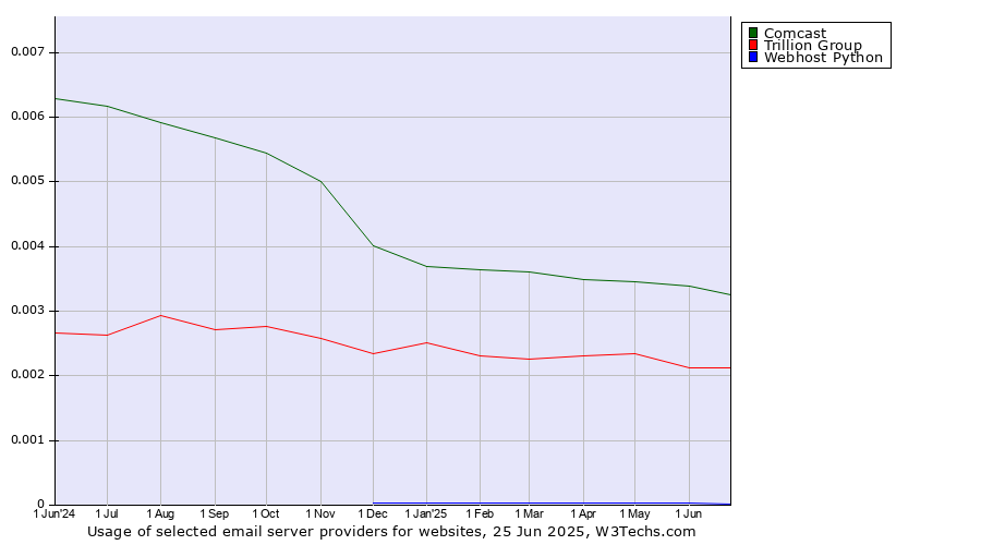 Historical trends in the usage of Comcast vs. Trillion Group vs. Webhost Python