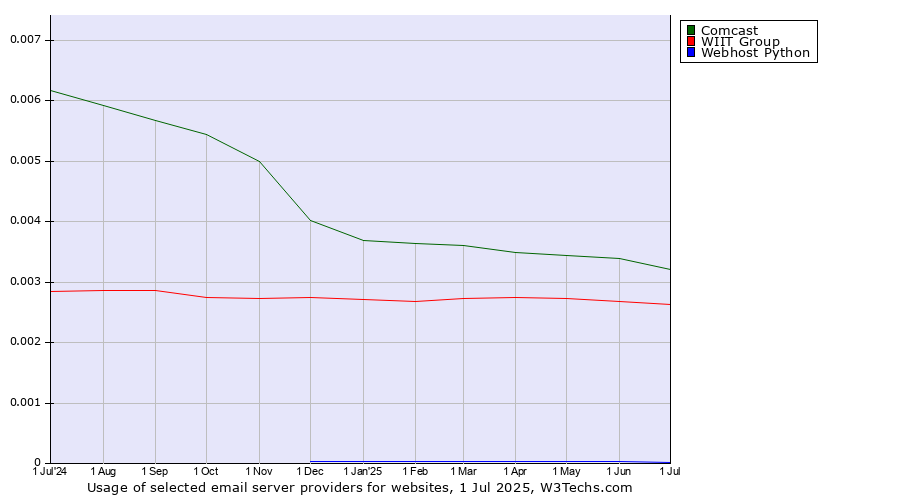 Historical trends in the usage of Comcast vs. WIIT Group vs. Webhost Python