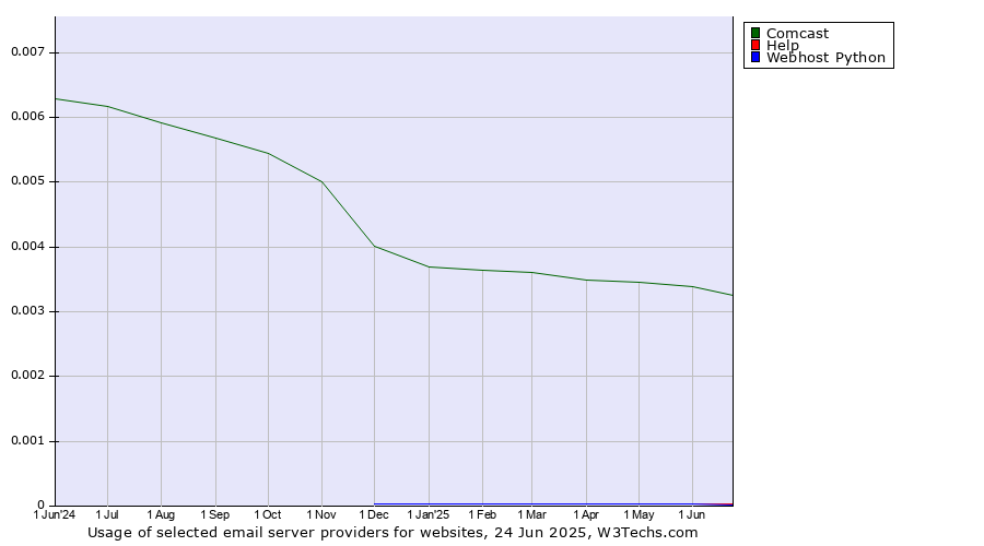 Historical trends in the usage of Comcast vs. Help vs. Webhost Python