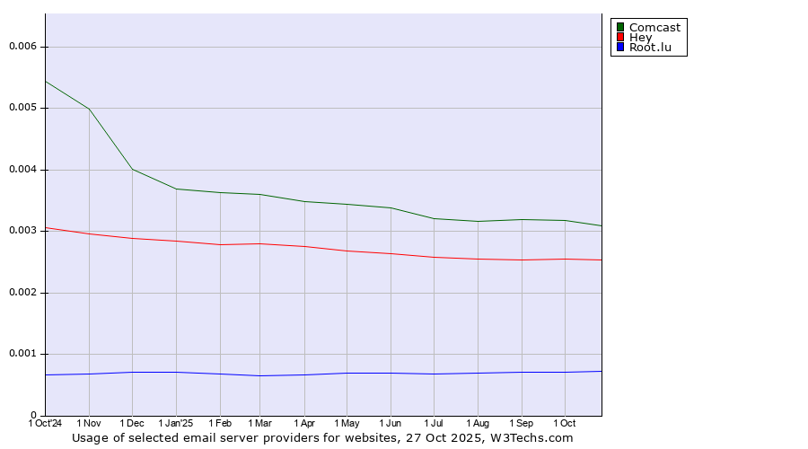 Historical trends in the usage of Comcast vs. Hey vs. Root.lu