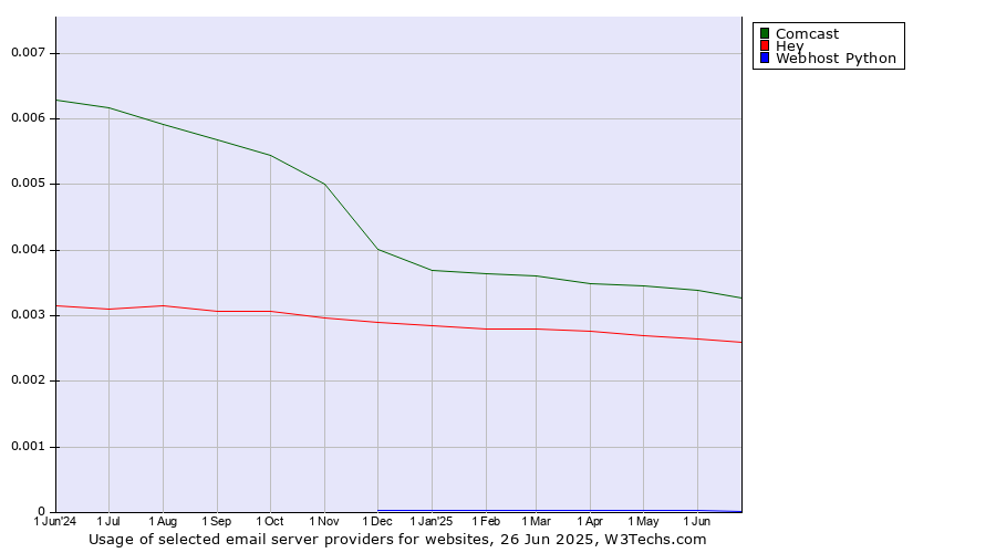 Historical trends in the usage of Comcast vs. Hey vs. Webhost Python