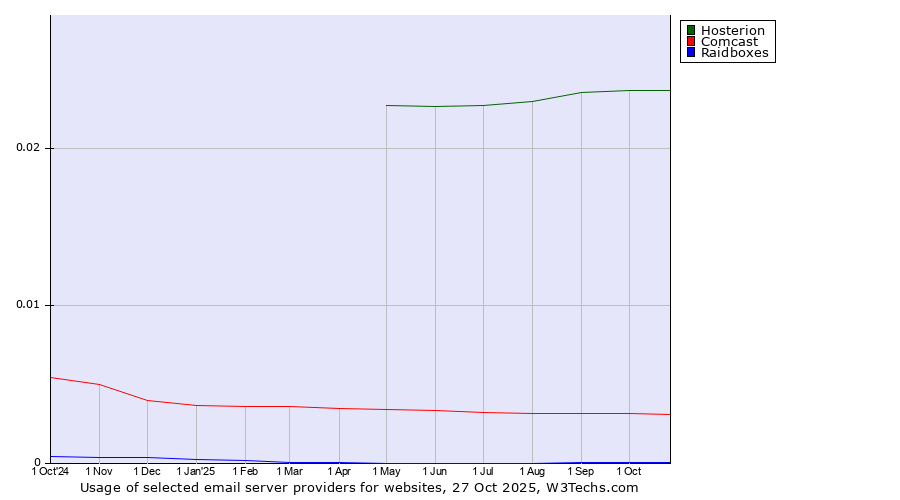 Historical trends in the usage of Hosterion vs. Comcast vs. Raidboxes