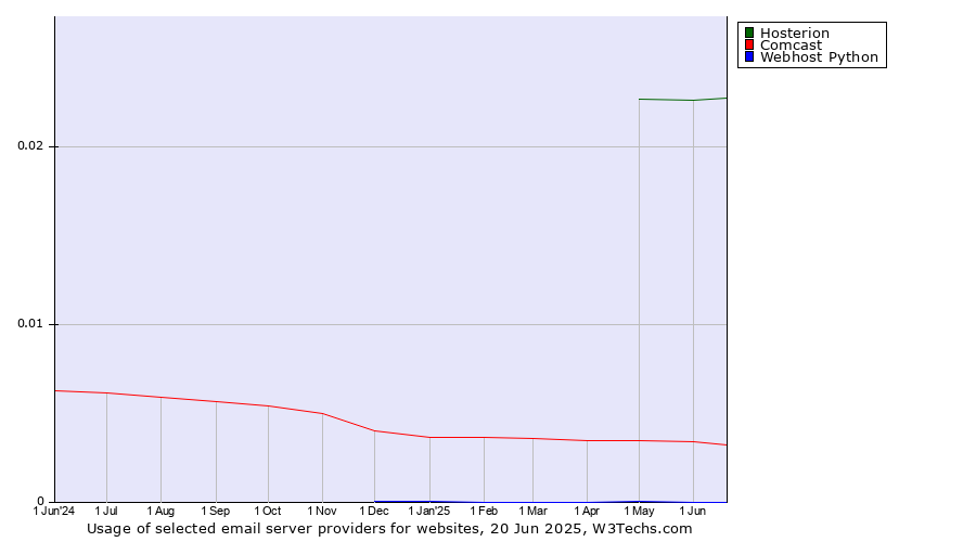 Historical trends in the usage of Hosterion vs. Comcast vs. Webhost Python