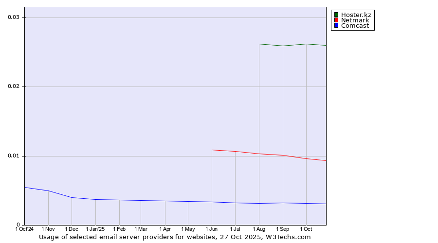 Historical trends in the usage of Hoster.kz vs. Netmark vs. Comcast