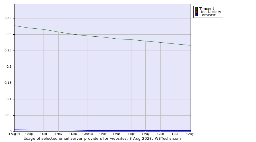 Historical trends in the usage of Tencent vs. Hostfactory vs. Comcast