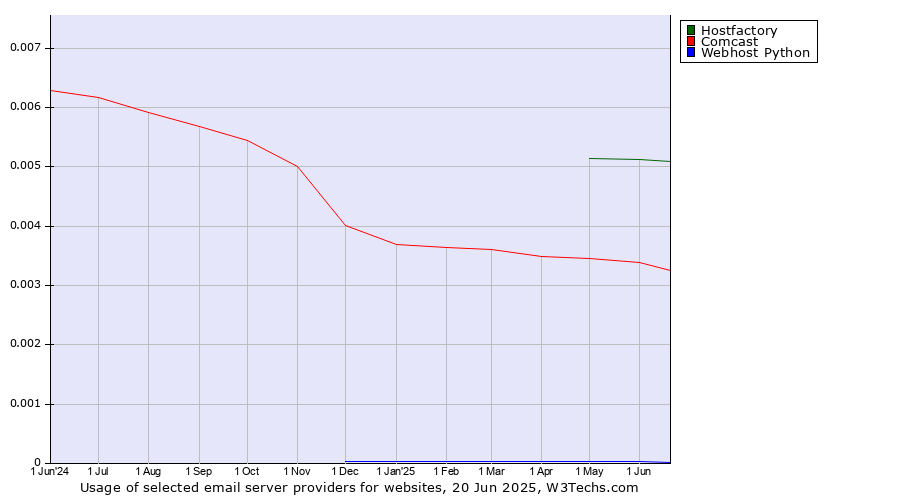 Historical trends in the usage of Hostfactory vs. Comcast vs. Webhost Python