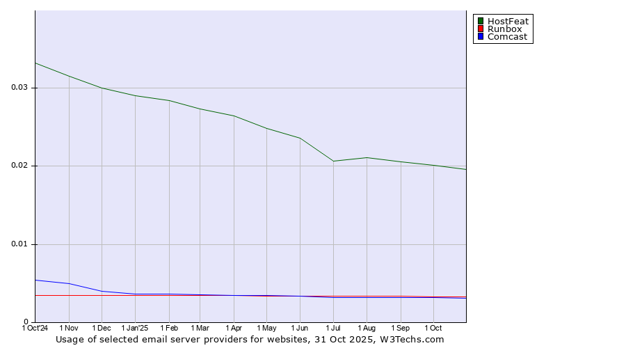 Historical trends in the usage of HostFeat vs. Runbox vs. Comcast