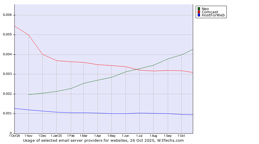 Historical trends in the usage of Neo vs. Comcast vs. HostForWeb