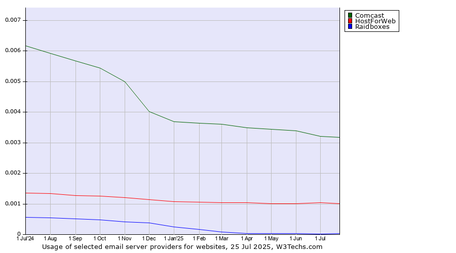 Historical trends in the usage of Comcast vs. HostForWeb vs. Raidboxes