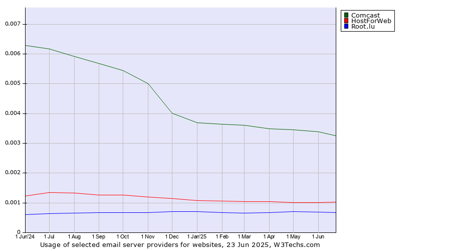 Historical trends in the usage of Comcast vs. HostForWeb vs. Root.lu