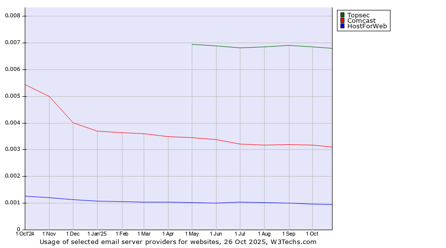 Historical trends in the usage of Topsec vs. Comcast vs. HostForWeb