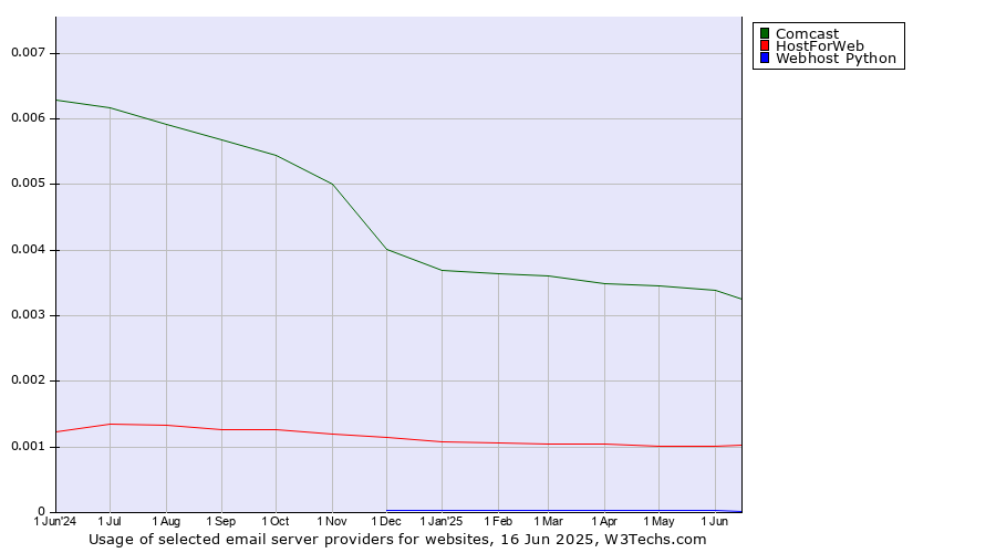 Historical trends in the usage of Comcast vs. HostForWeb vs. Webhost Python