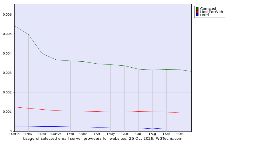 Historical trends in the usage of Comcast vs. HostForWeb vs. Uniti