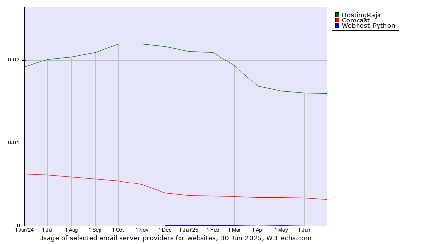 Historical trends in the usage of HostingRaja vs. Comcast vs. Webhost Python