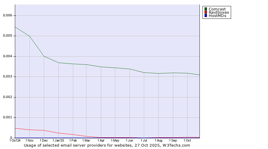 Historical trends in the usage of Comcast vs. Raidboxes vs. HostMDs