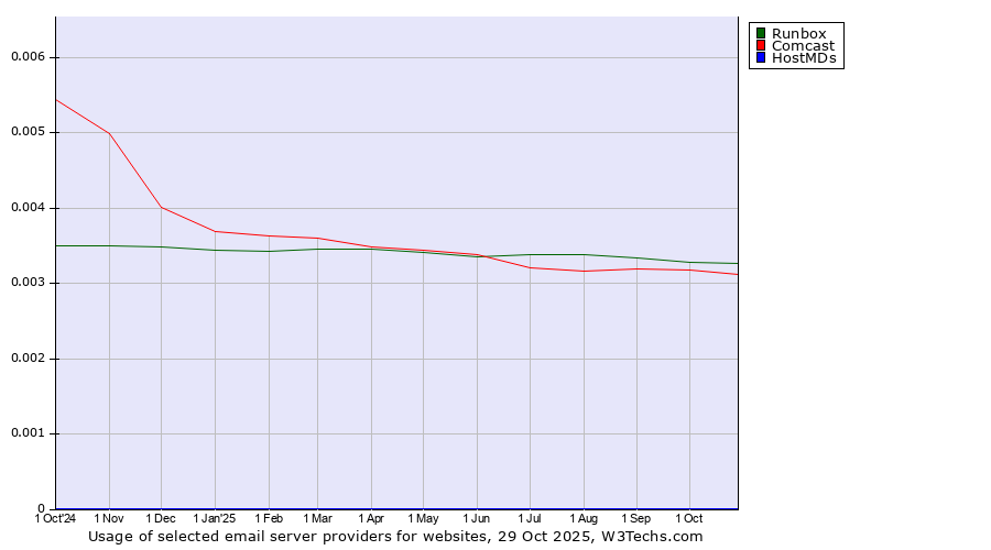 Historical trends in the usage of Runbox vs. Comcast vs. HostMDs