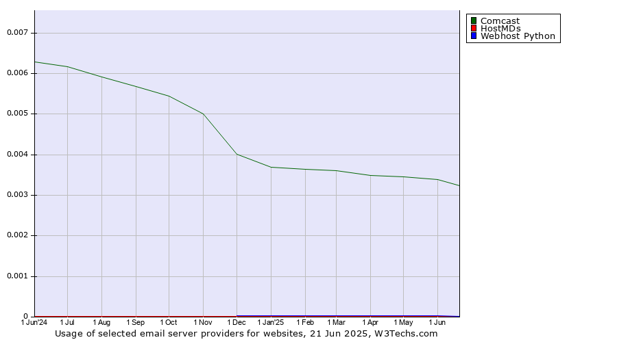 Historical trends in the usage of Comcast vs. HostMDs vs. Webhost Python