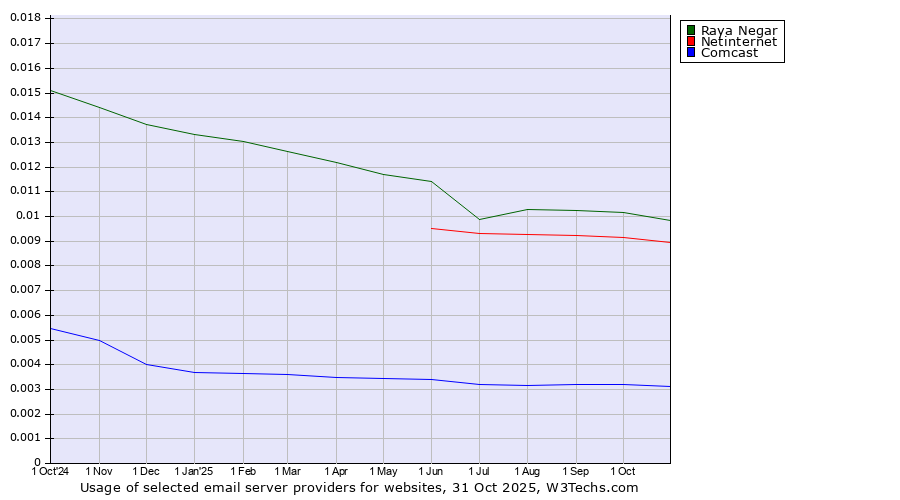 Historical trends in the usage of Raya Negar vs. Netinternet vs. Comcast